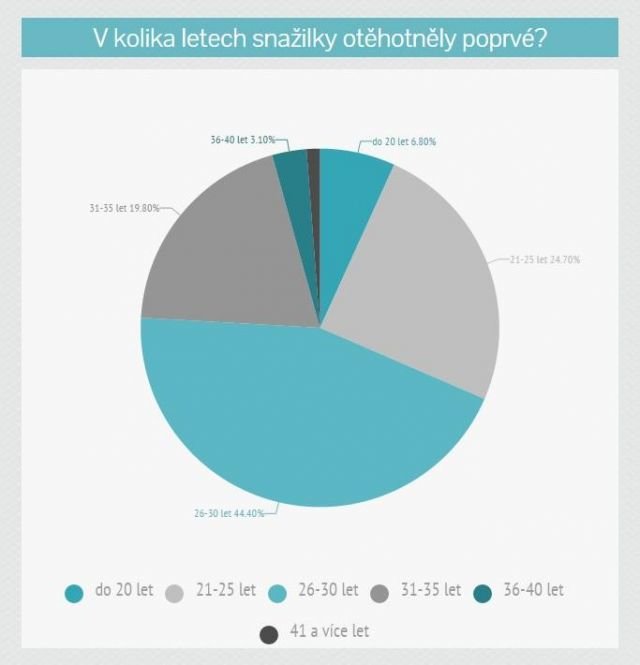 Ze snažilky těhulkou - jak dlouho trvalo maminkám otěhotnět?