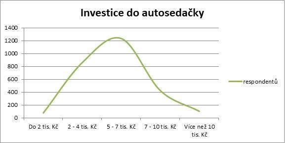 Kolik investujeme do autosedačky? Zdroj: Redakce.