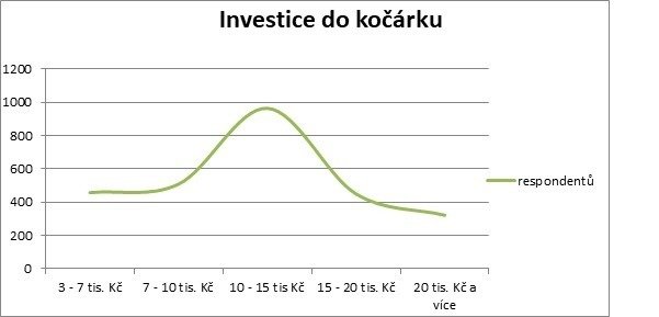 Kolik jsme ochotni zaplatit za kočárek? Zdroj: Redakce.