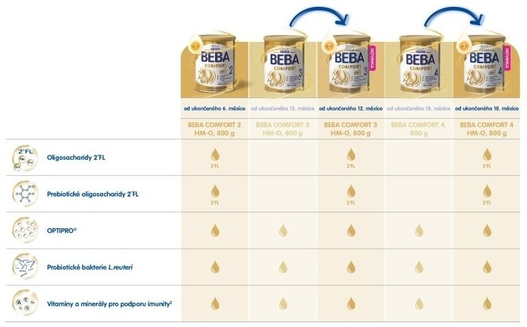 Přehledné srovnání staré a nové receptury. Zdroj: Nestlé.